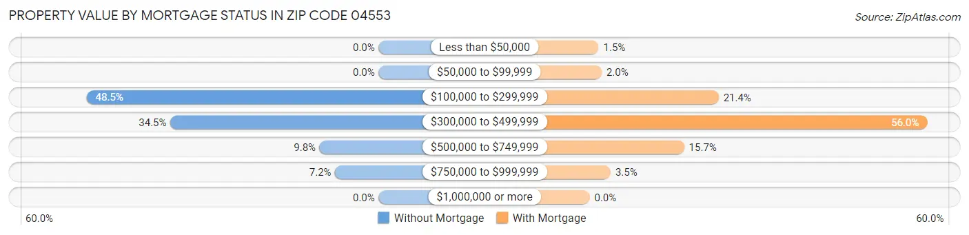 Property Value by Mortgage Status in Zip Code 04553