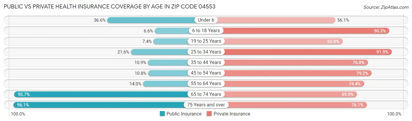 Public vs Private Health Insurance Coverage by Age in Zip Code 04553