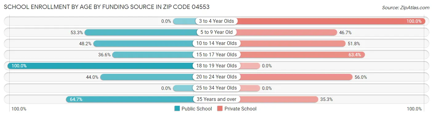 School Enrollment by Age by Funding Source in Zip Code 04553