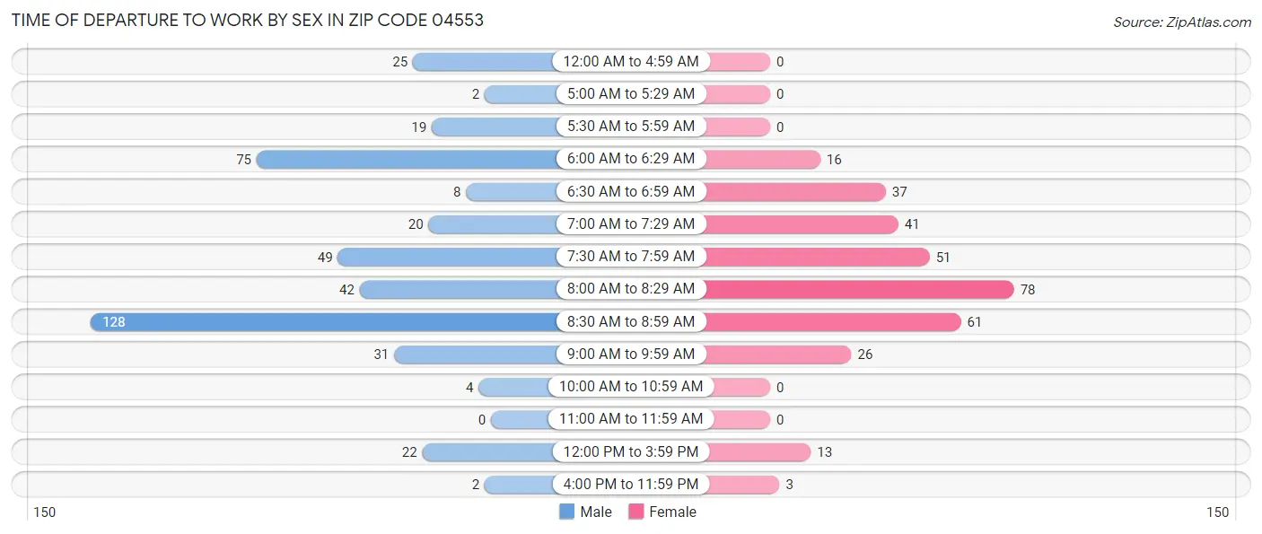 Time of Departure to Work by Sex in Zip Code 04553
