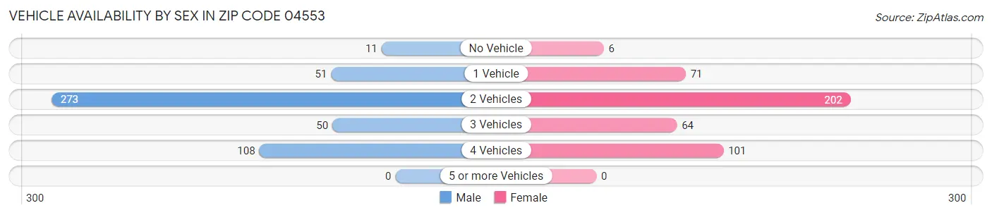 Vehicle Availability by Sex in Zip Code 04553