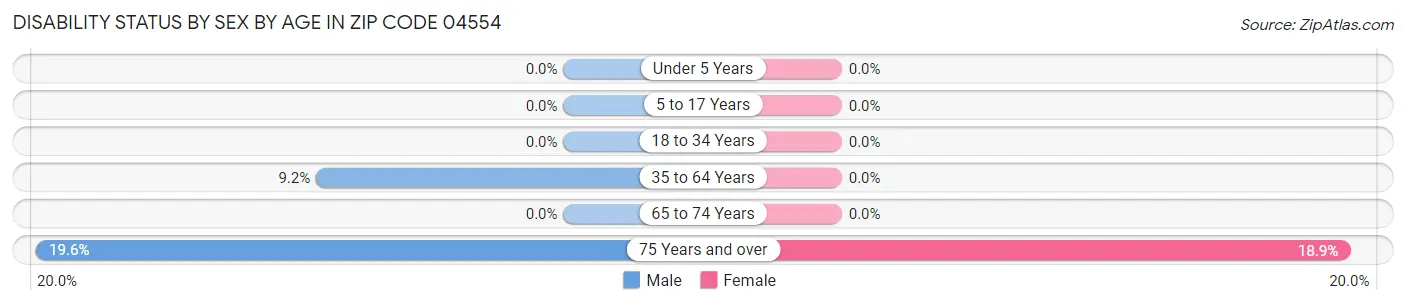 Disability Status by Sex by Age in Zip Code 04554