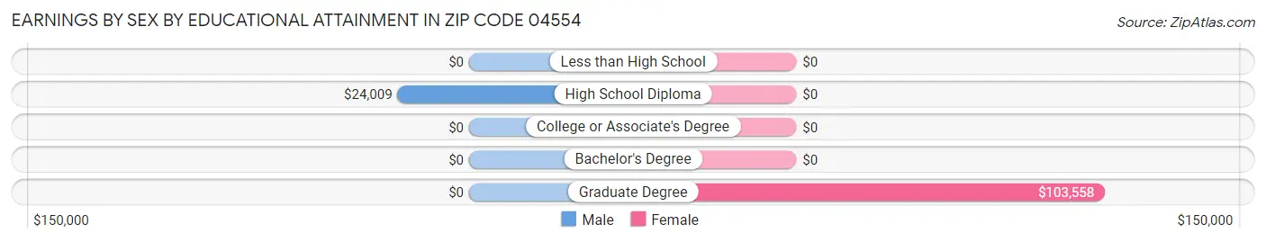 Earnings by Sex by Educational Attainment in Zip Code 04554