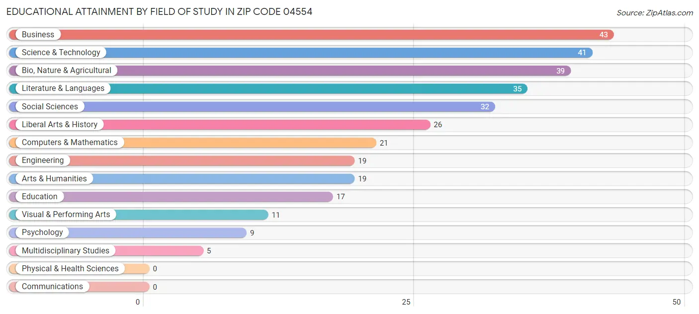Educational Attainment by Field of Study in Zip Code 04554