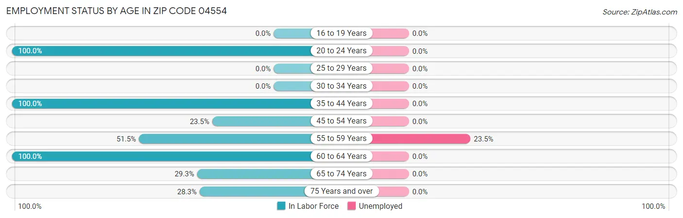 Employment Status by Age in Zip Code 04554