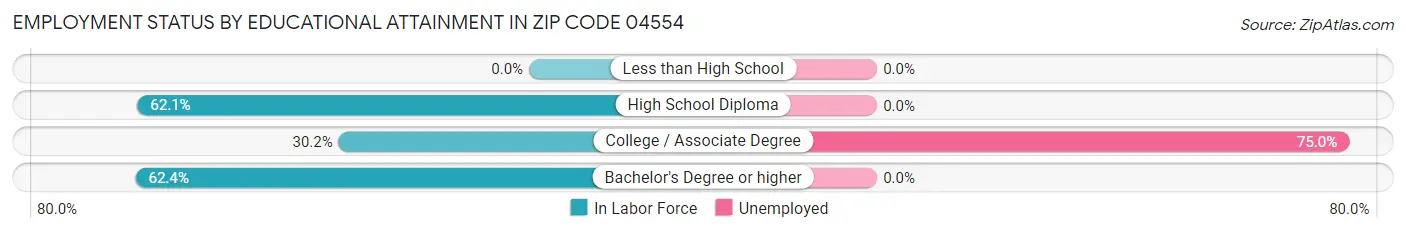 Employment Status by Educational Attainment in Zip Code 04554