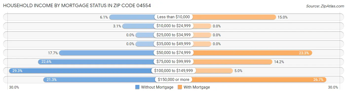 Household Income by Mortgage Status in Zip Code 04554