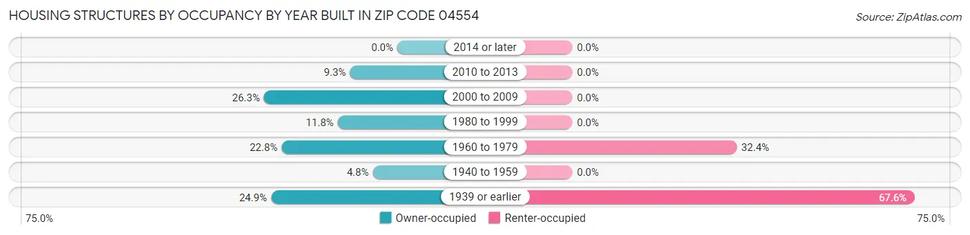 Housing Structures by Occupancy by Year Built in Zip Code 04554