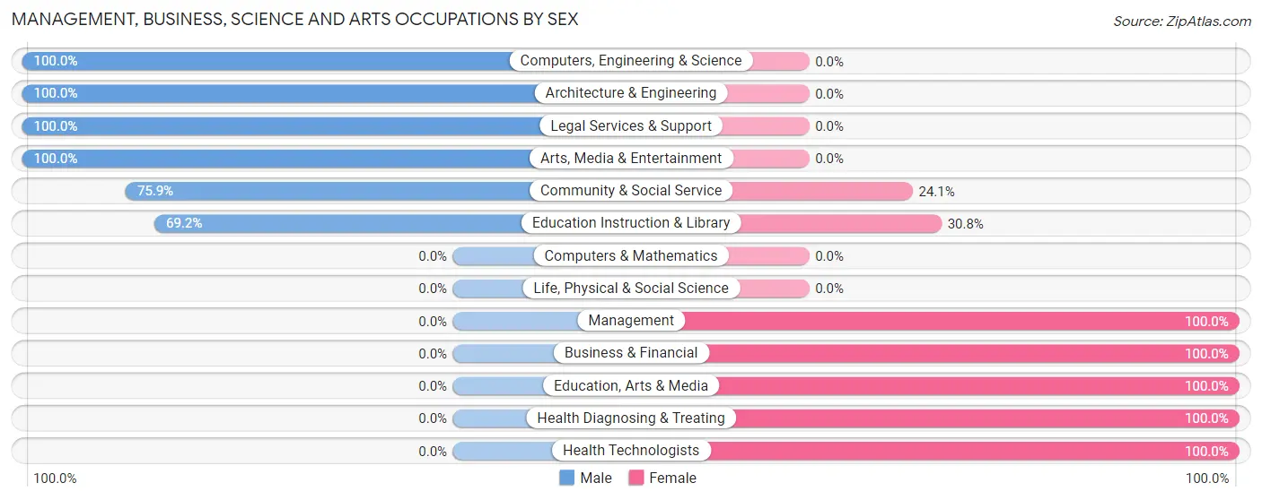 Management, Business, Science and Arts Occupations by Sex in Zip Code 04554