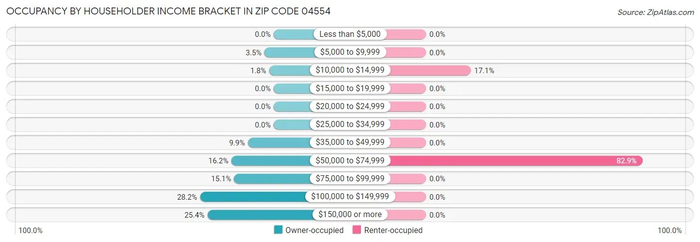 Occupancy by Householder Income Bracket in Zip Code 04554