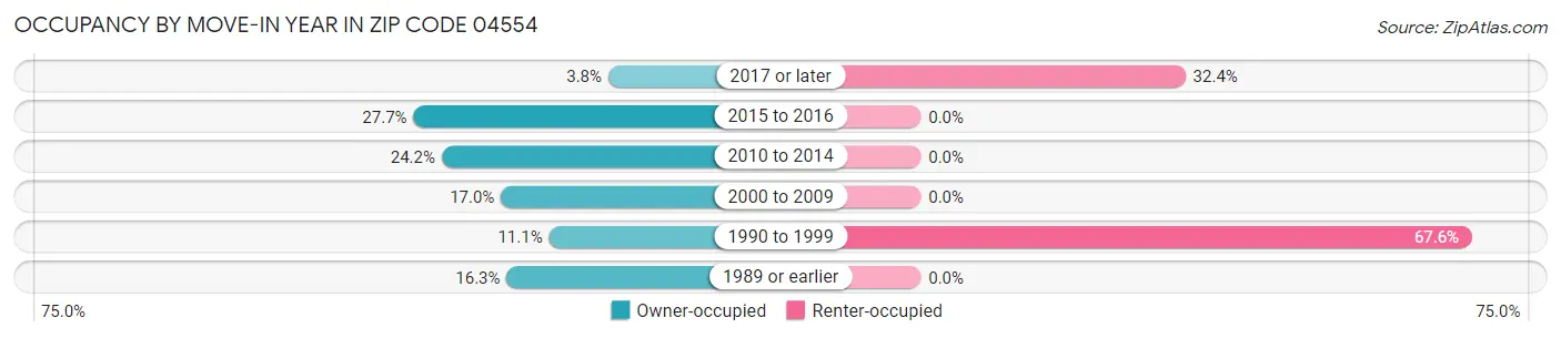 Occupancy by Move-In Year in Zip Code 04554