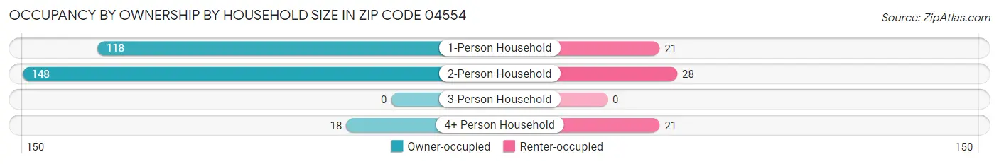 Occupancy by Ownership by Household Size in Zip Code 04554