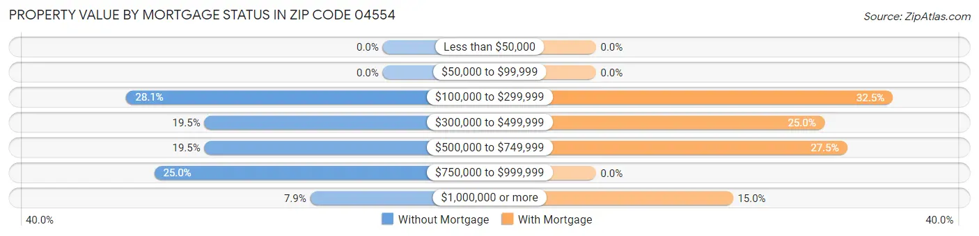 Property Value by Mortgage Status in Zip Code 04554
