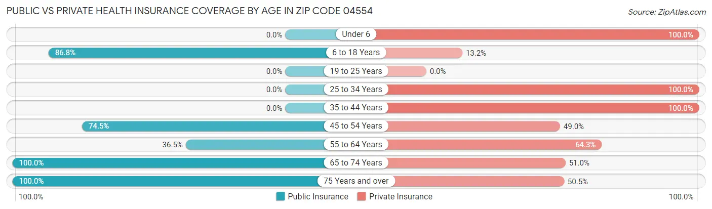 Public vs Private Health Insurance Coverage by Age in Zip Code 04554