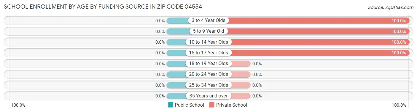 School Enrollment by Age by Funding Source in Zip Code 04554