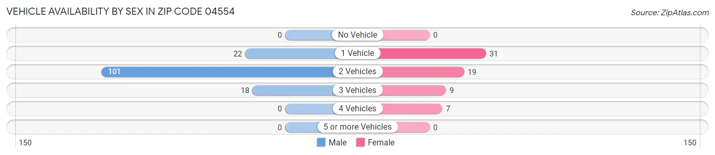 Vehicle Availability by Sex in Zip Code 04554