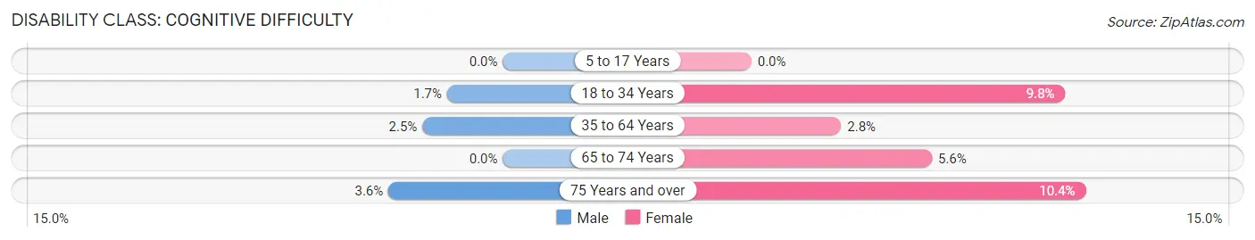 Disability in Zip Code 04555: <span>Cognitive Difficulty</span>