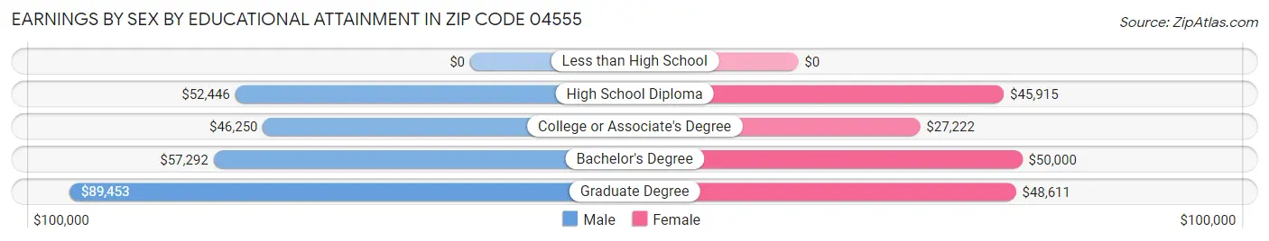 Earnings by Sex by Educational Attainment in Zip Code 04555