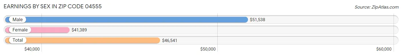 Earnings by Sex in Zip Code 04555