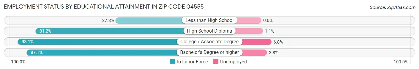 Employment Status by Educational Attainment in Zip Code 04555