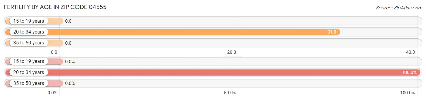 Female Fertility by Age in Zip Code 04555