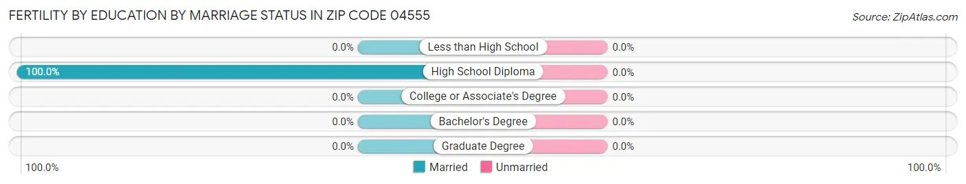 Female Fertility by Education by Marriage Status in Zip Code 04555