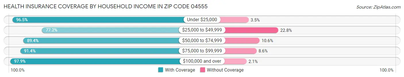 Health Insurance Coverage by Household Income in Zip Code 04555