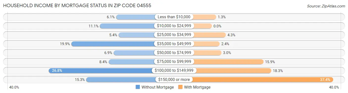 Household Income by Mortgage Status in Zip Code 04555