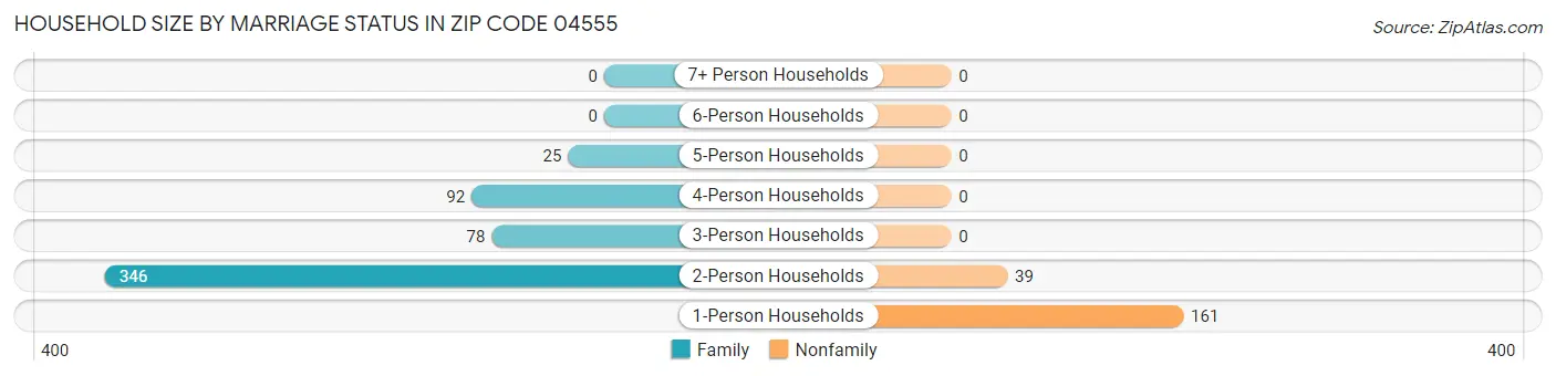Household Size by Marriage Status in Zip Code 04555