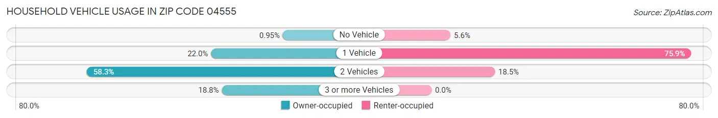 Household Vehicle Usage in Zip Code 04555