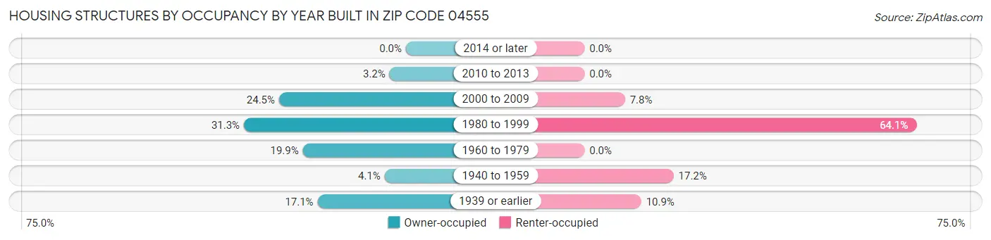 Housing Structures by Occupancy by Year Built in Zip Code 04555