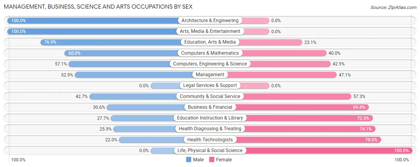 Management, Business, Science and Arts Occupations by Sex in Zip Code 04555