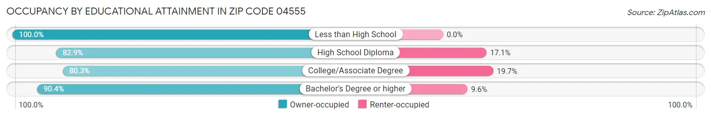 Occupancy by Educational Attainment in Zip Code 04555