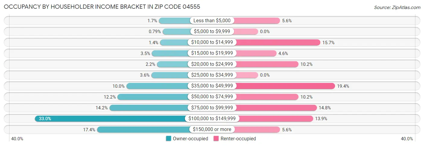 Occupancy by Householder Income Bracket in Zip Code 04555