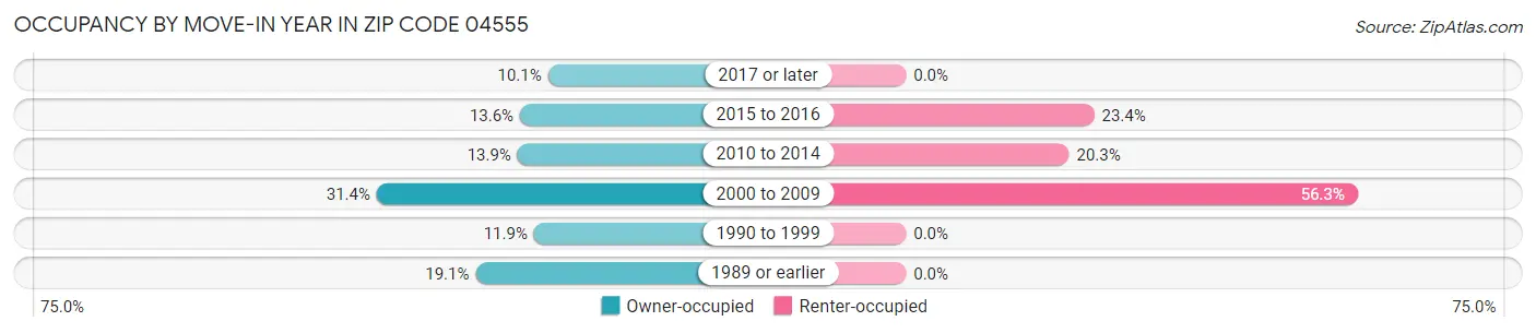 Occupancy by Move-In Year in Zip Code 04555