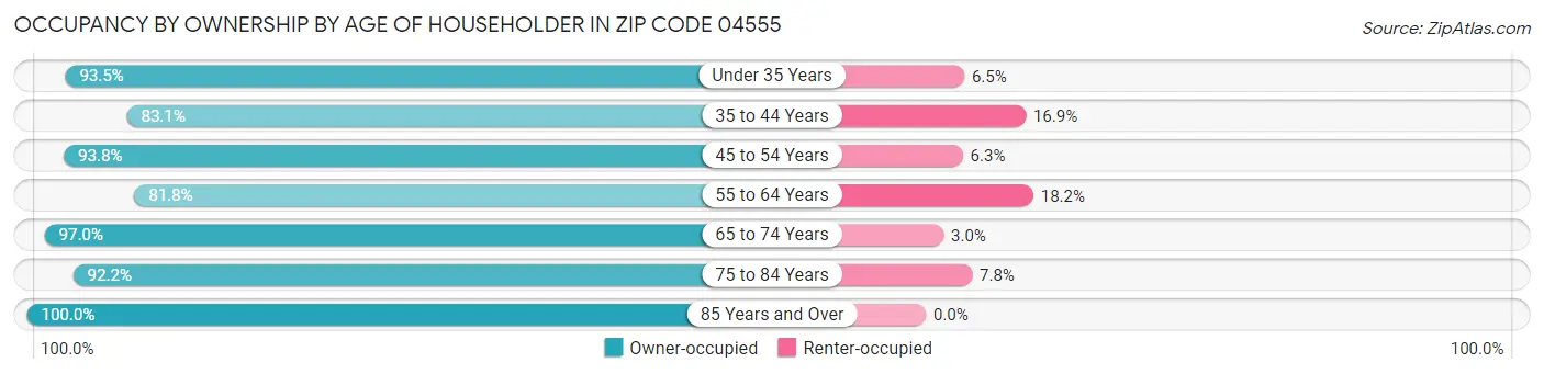 Occupancy by Ownership by Age of Householder in Zip Code 04555