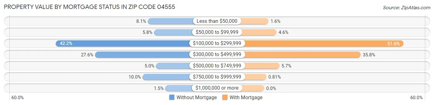 Property Value by Mortgage Status in Zip Code 04555