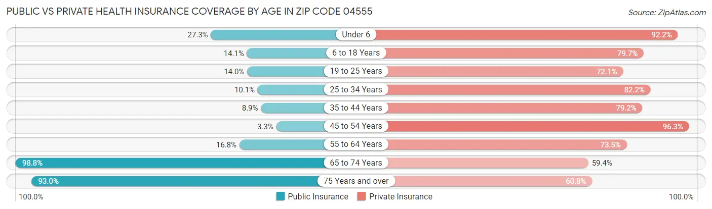 Public vs Private Health Insurance Coverage by Age in Zip Code 04555
