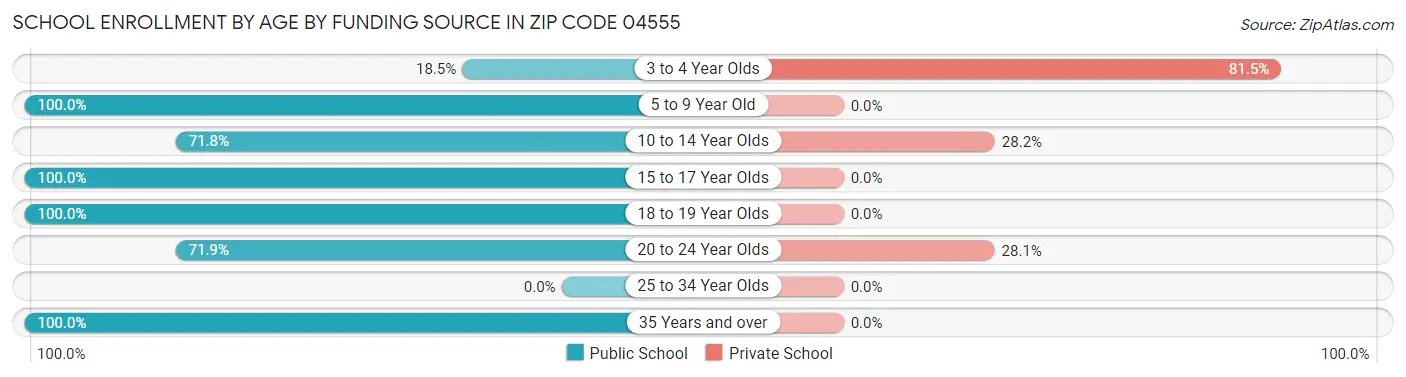 School Enrollment by Age by Funding Source in Zip Code 04555