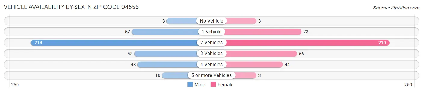 Vehicle Availability by Sex in Zip Code 04555