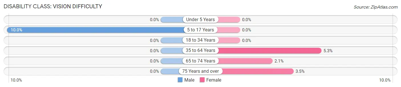 Disability in Zip Code 04555: <span>Vision Difficulty</span>