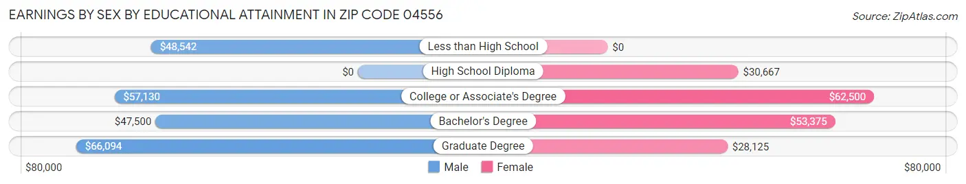 Earnings by Sex by Educational Attainment in Zip Code 04556