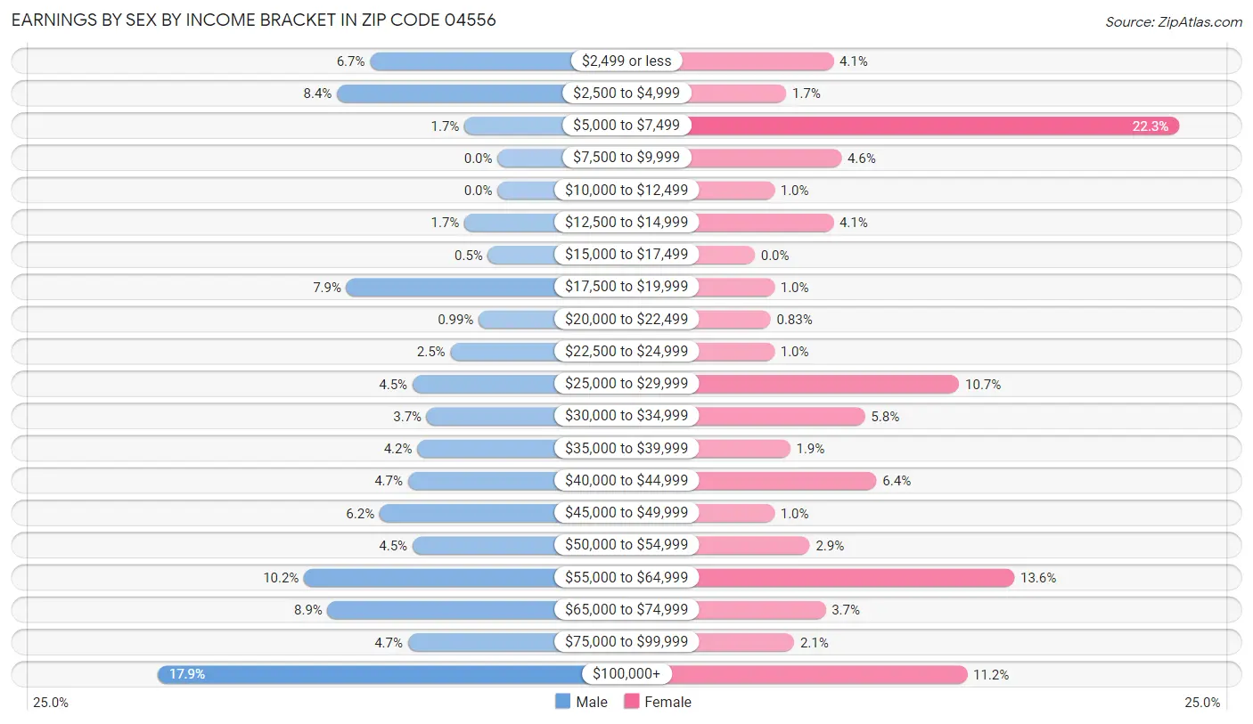 Earnings by Sex by Income Bracket in Zip Code 04556