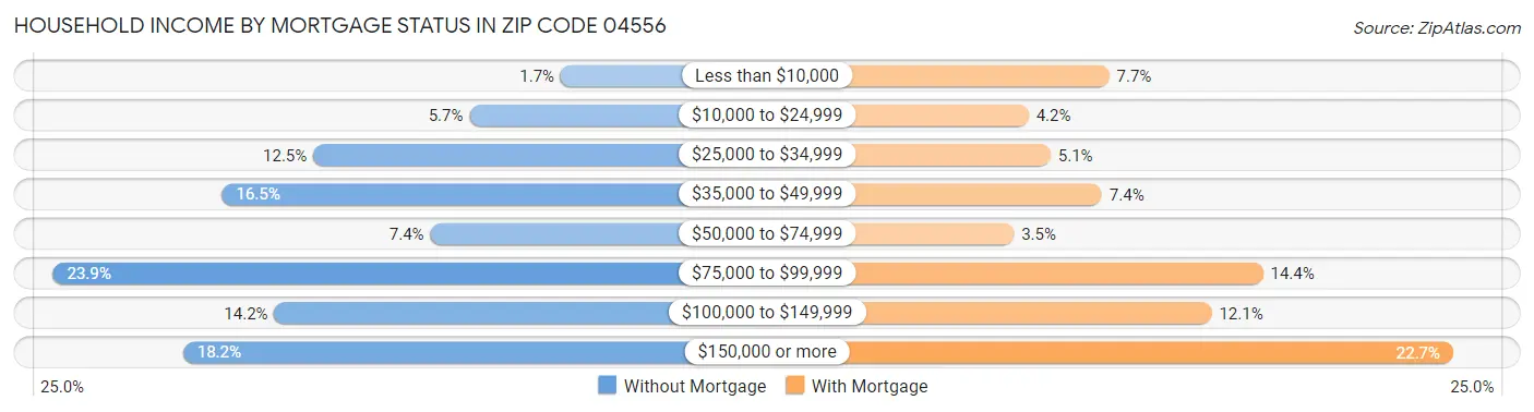 Household Income by Mortgage Status in Zip Code 04556