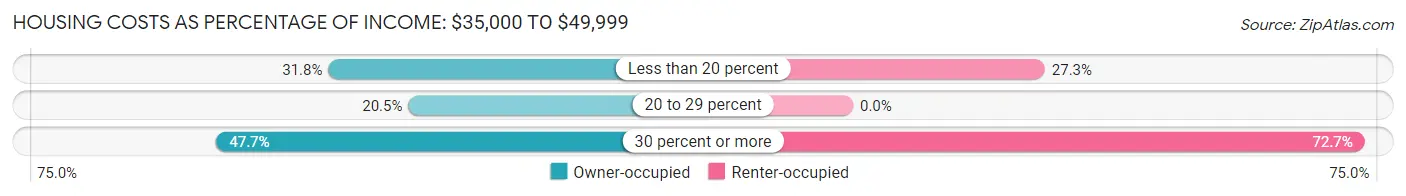 Housing Costs as Percentage of Income in Zip Code 04556: <span>$35,000 to $49,999</span>
