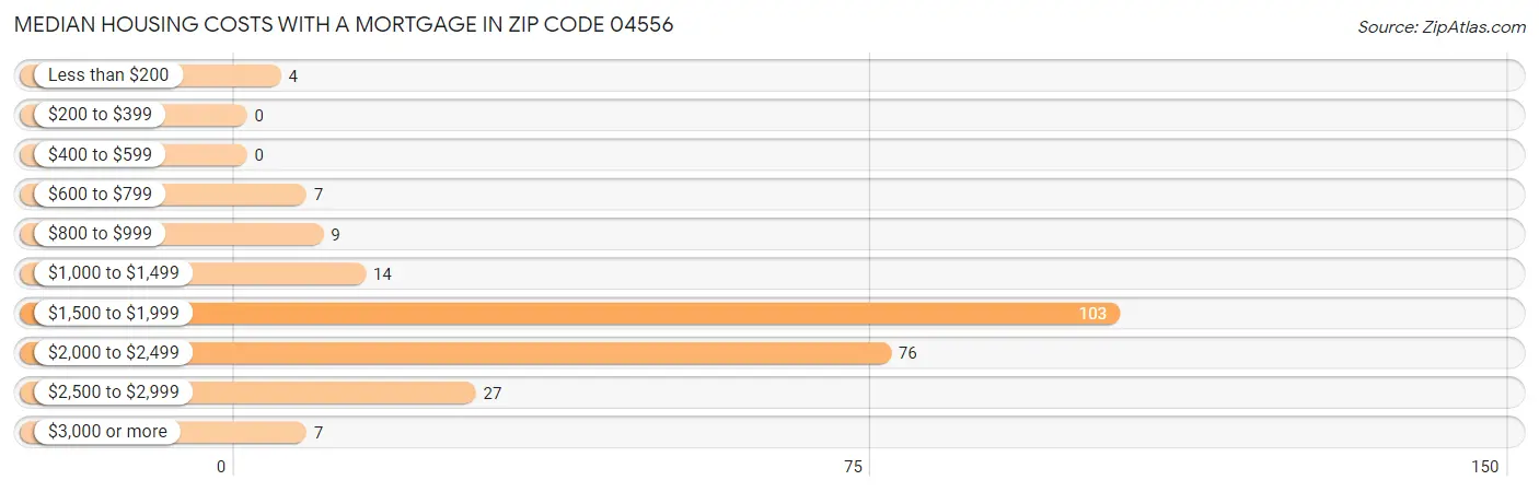 Median Housing Costs with a Mortgage in Zip Code 04556