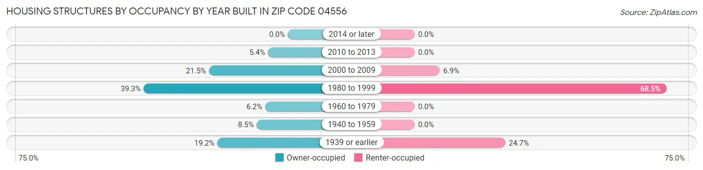 Housing Structures by Occupancy by Year Built in Zip Code 04556