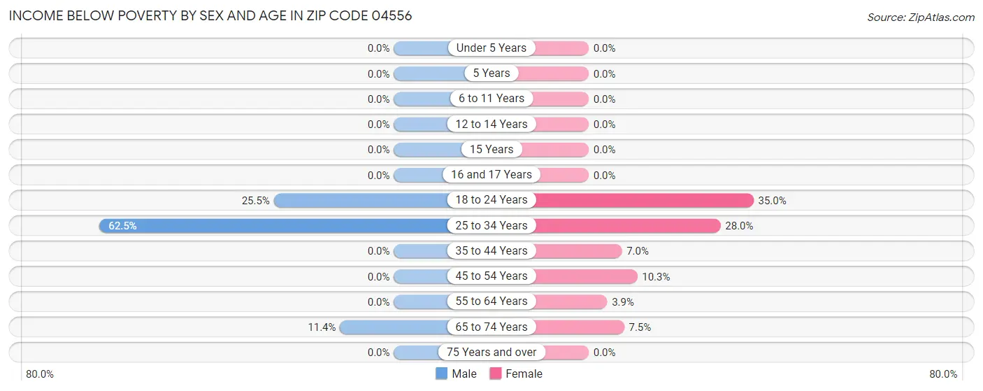 Income Below Poverty by Sex and Age in Zip Code 04556
