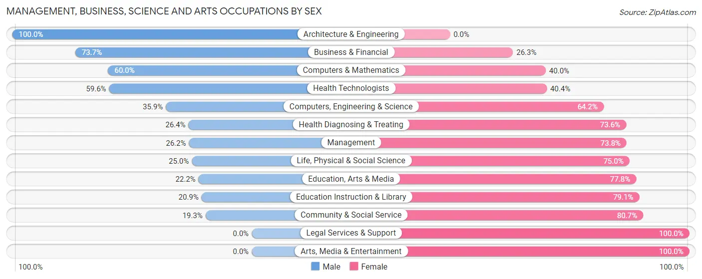 Management, Business, Science and Arts Occupations by Sex in Zip Code 04556