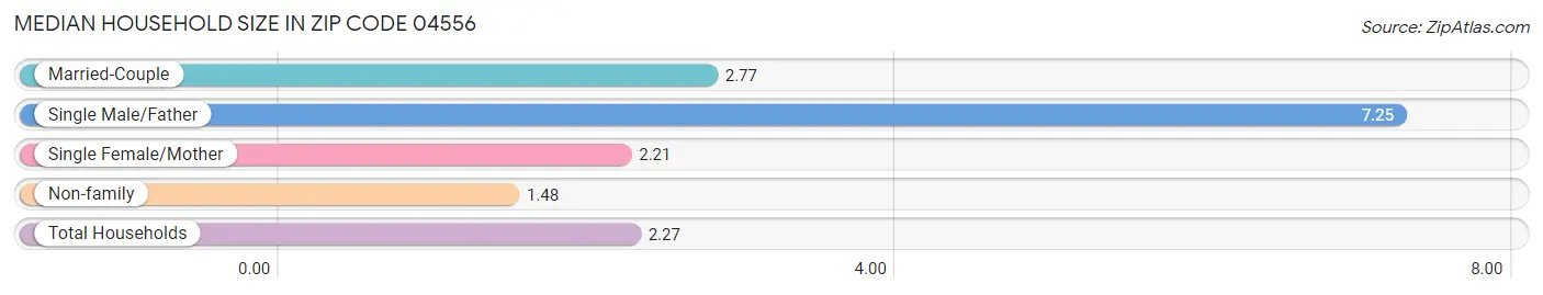 Median Household Size in Zip Code 04556